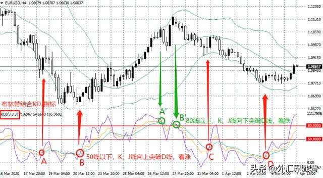 学会这4点，你就是布林带指标高手