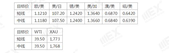 MEXGroup：美国新冠病例上升，避险或将继续支持美元