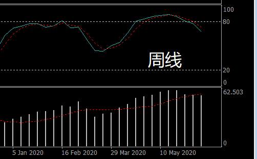预判黄金本周下跌