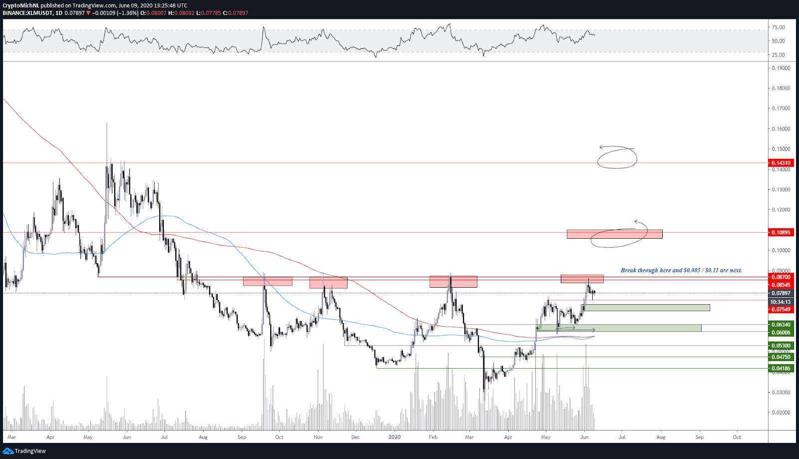Zilliqa (ZIL) Beats Bitcoin With 950% Gains Since March, What's Next?