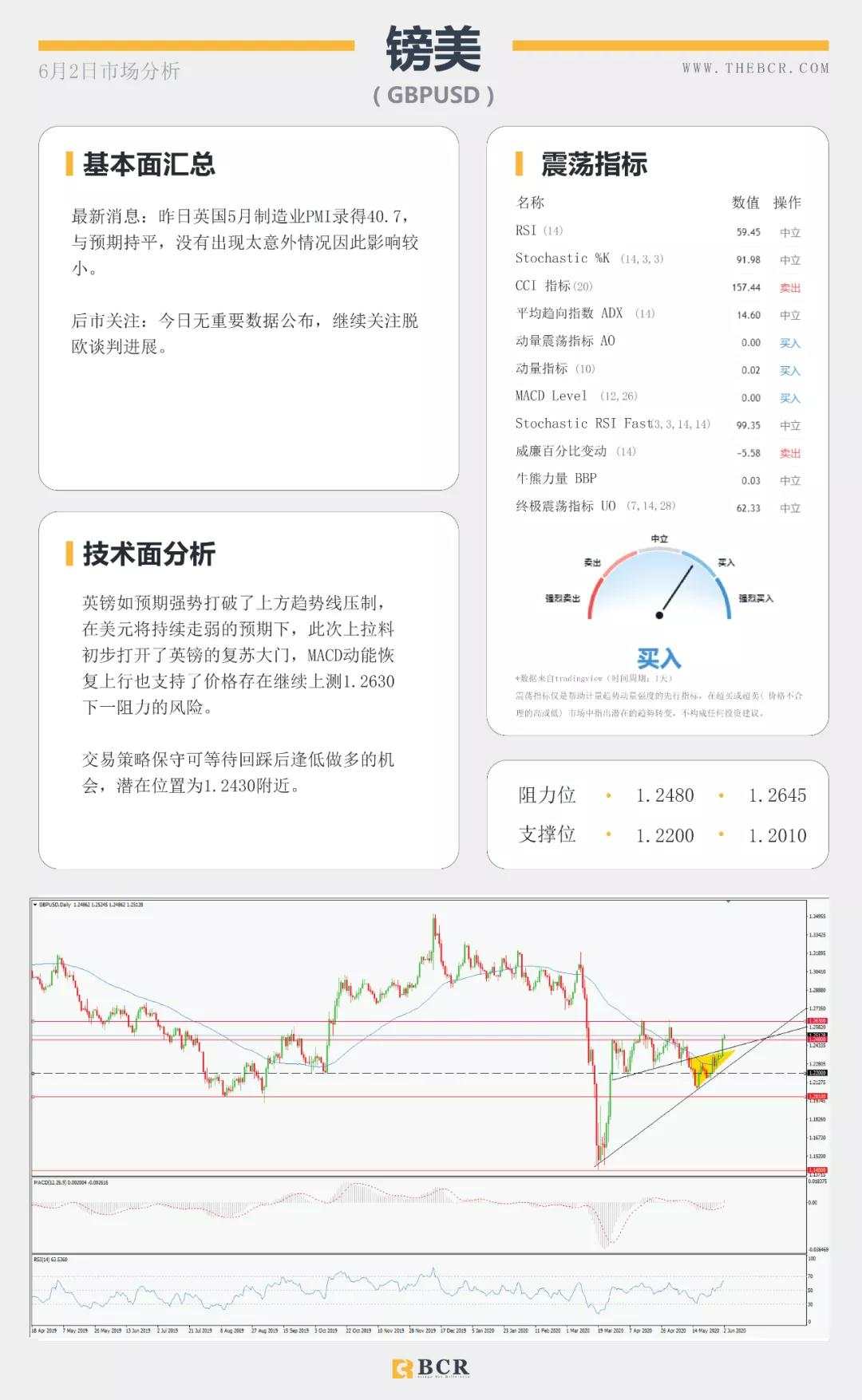 BCR6.2日主要货币、黄金、原油市场分析