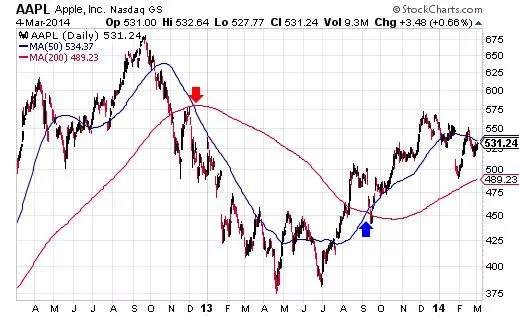 Trend Trading: The 4 Most Common Indicators