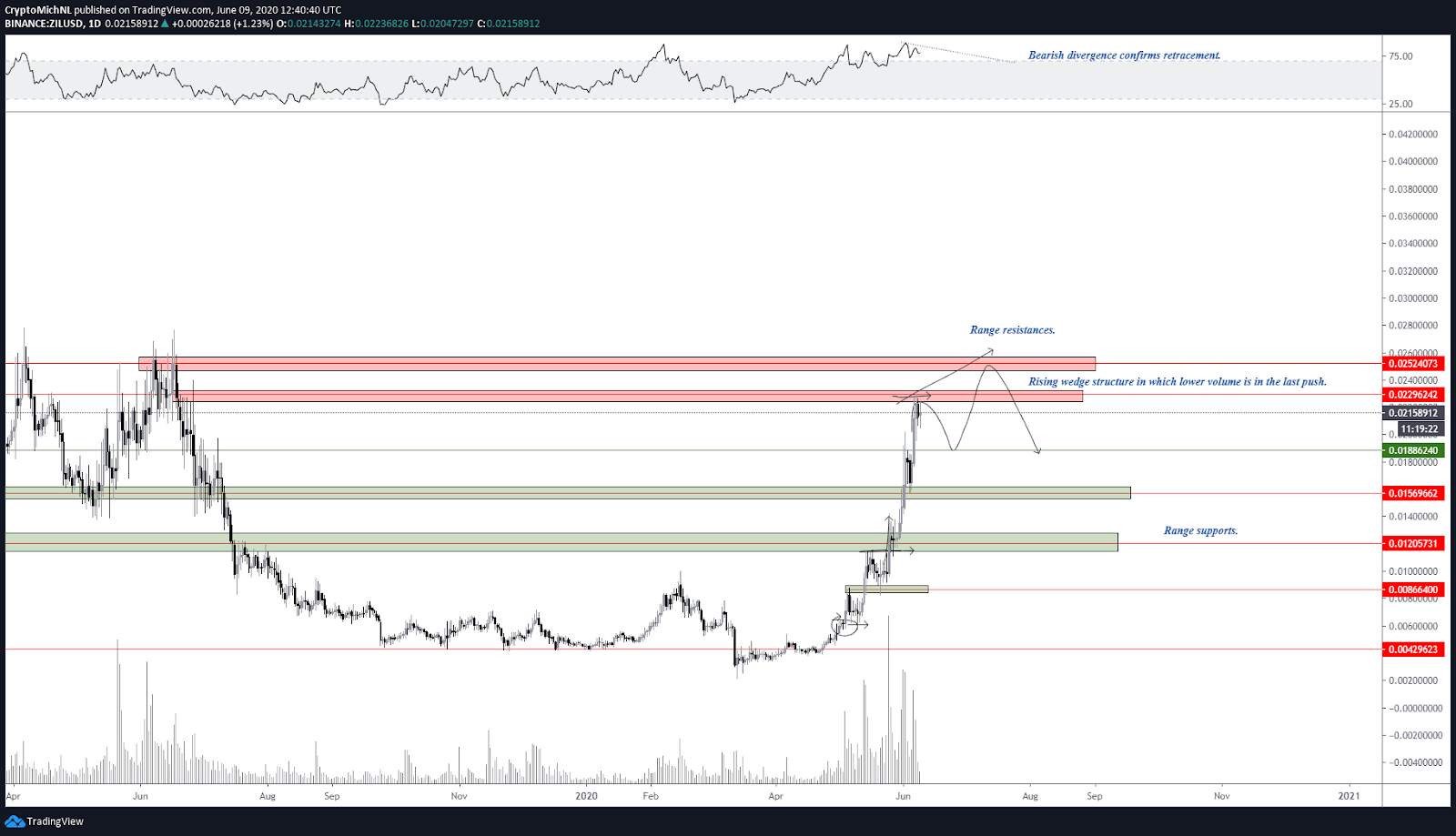 Zilliqa (ZIL) Beats Bitcoin With 950% Gains Since March, What's Next?