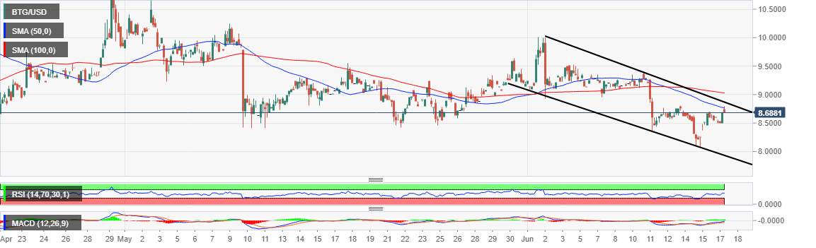 Bitcoin Gold Price Forecast: BTG/USD 2% recovery hits wall at 50 SMA, what next?