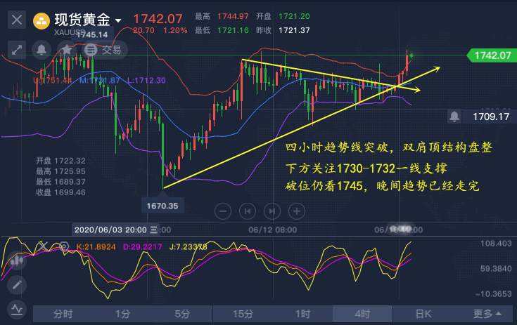 高景堔：6.22空头多头交战，多头完胜，原因居然是