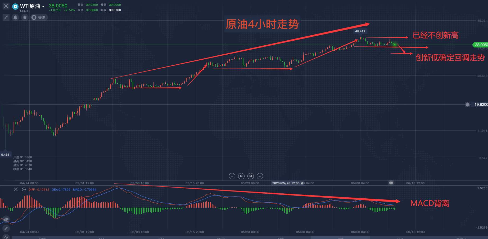 马坤振：WTI原油背离了一个月，回调在即！