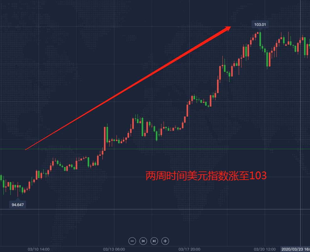 不了解美元指数，怎么做外汇？
