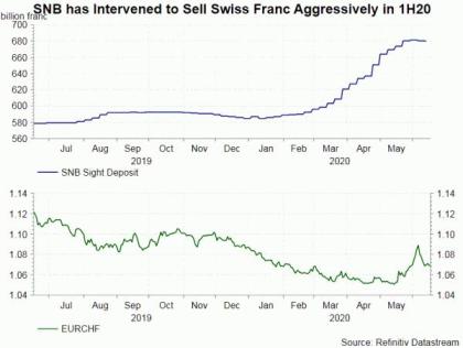 SNB Intervened Aggressively to Weaken Franc and Pledged to Continue So