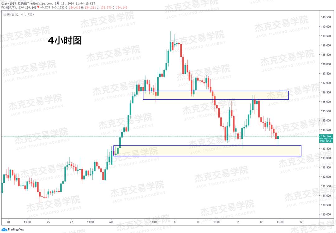 [6月18日策略]黄金/原油/镑美/欧美/美日/澳美/标普/BTC