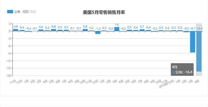 美国恐怖数据零售销售月率差值高达24.4%，看涨黄金的注意了