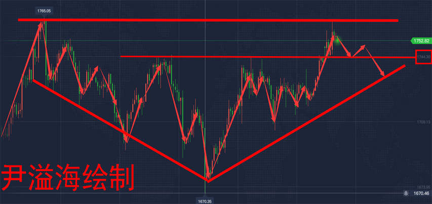尹溢海：6.23黄金美盘黄金走势预测,不破65必有反转!