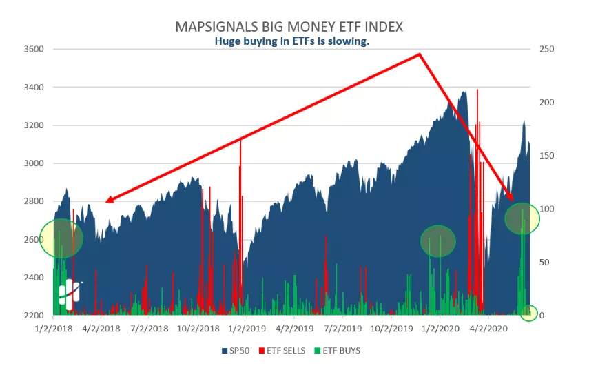 Big ETF and Stock Activity Is Slowing