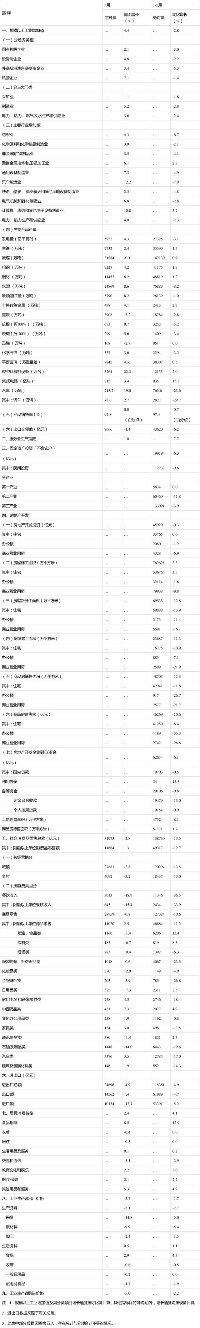 国家统计局：5月份国民经济运行延续复苏态势