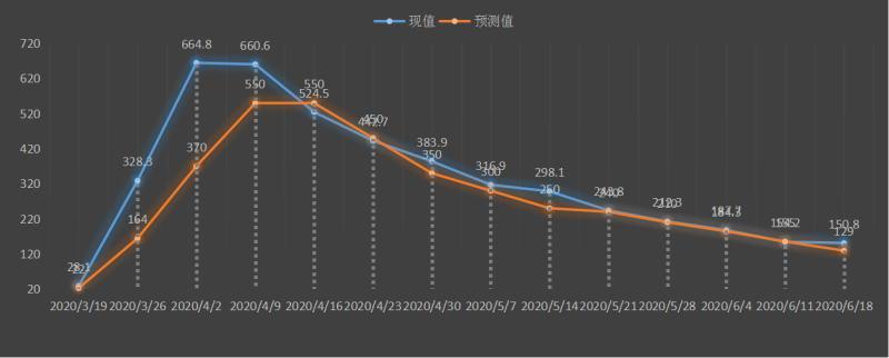 美元日报:欧美PMI双双复苏,澳元和其他高风险货币走强导致美元走低,美财长透露7月推出刺激方案