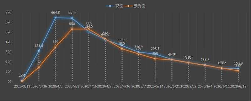 
			美元日报：欧美PMI双双复苏，澳元和其他高风险货币走强导致美元走低，美财长透露7月推出刺激方案