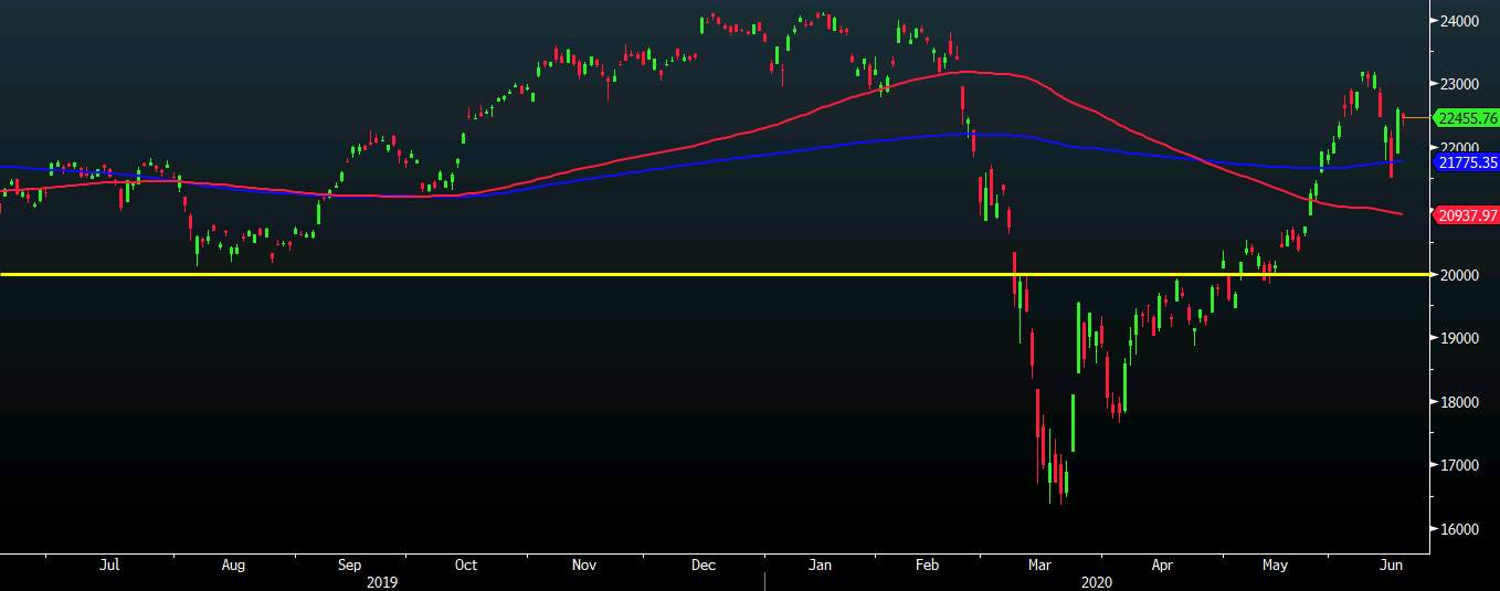 Nikkei 225 closes lower by 0.56% at 22,455.76