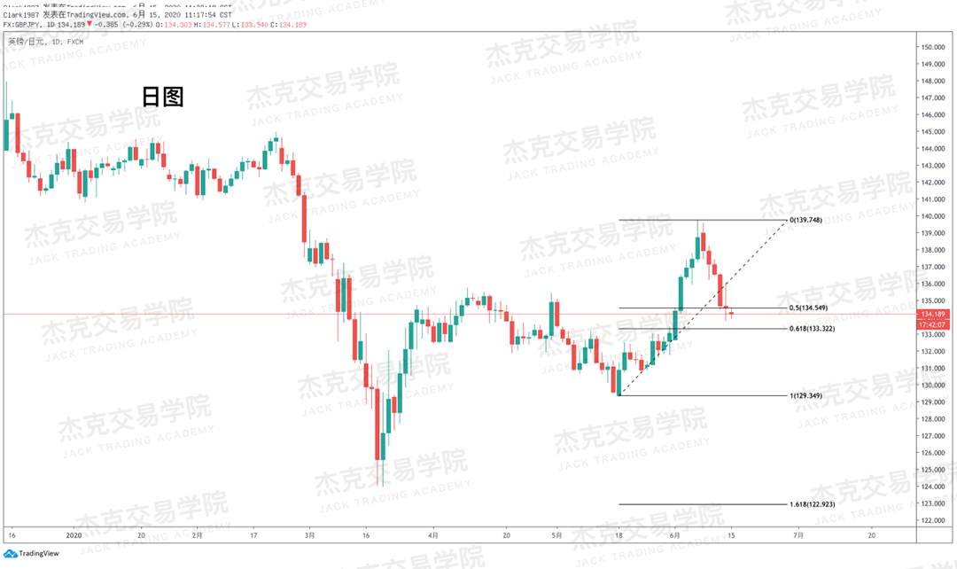 [6月15日策略]黄金/原油/英镑/欧元/美日/澳元/标普/BTC/BCH