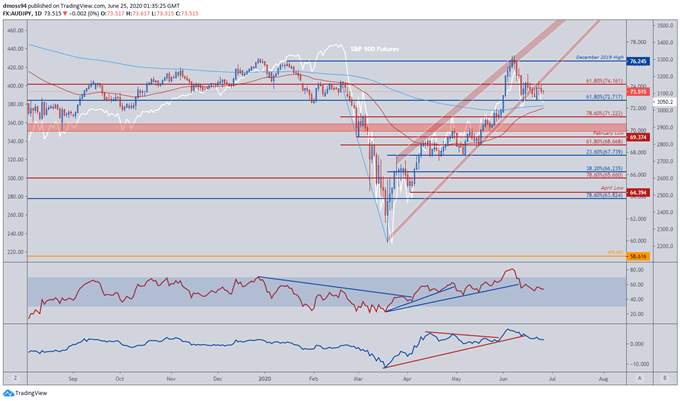 Japanese Yen Outlook: AUD/JPY May Drop on Geopolitical, Virus Risks