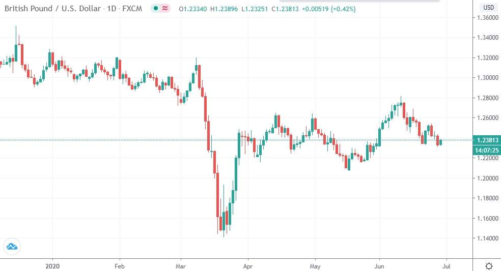 The Pound Rate Today: Sterling-Euro At 3-Month Lows, Dollar Trends Crucial For GBP Outlook