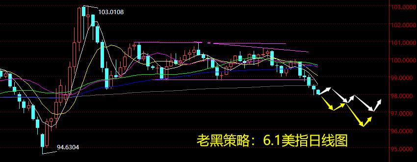 老黑策略：6.1外汇分析策略