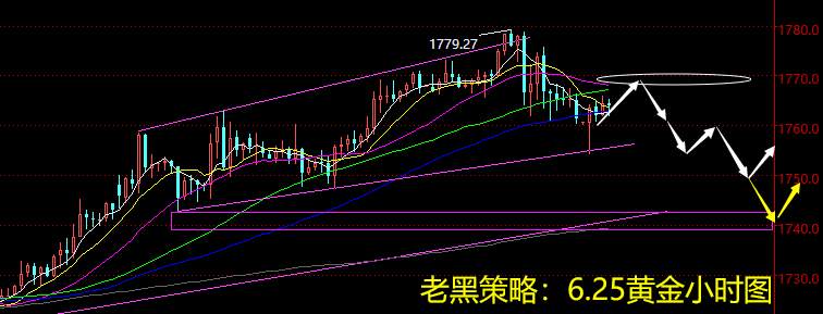 老黑策略：6.25黄金分析策略