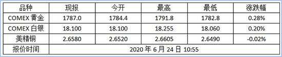 2020年6月24日纽约金走势查询!黄金期货价格多少?