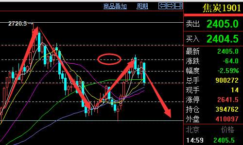 炒期货怎么拿住盈利单并持有乃至趋势完结