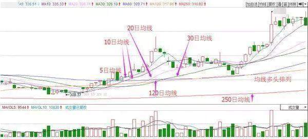 孔焕金：“均线”选股技巧，一旦掌握出手便是黑马！