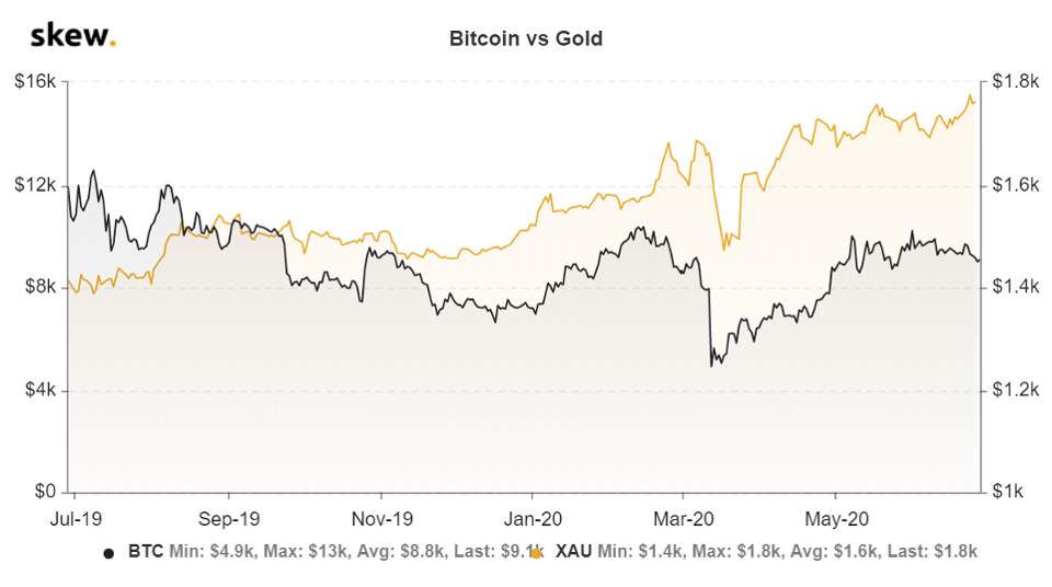 Top Banks Say Gold May See A Record Rally By 2021—Why Bitcoin Can Too