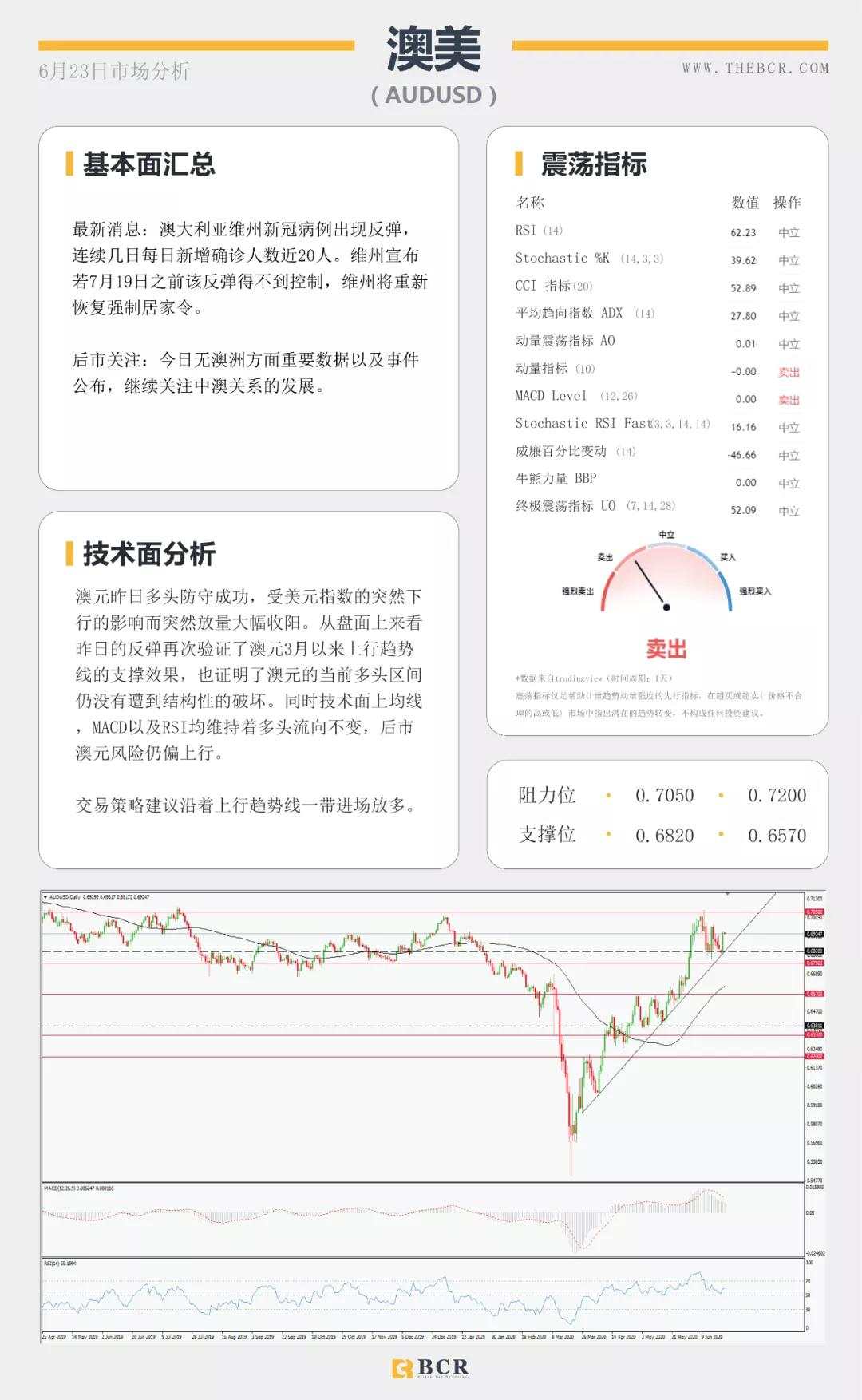 BCR6.23日货币、黄金、原油市场分析