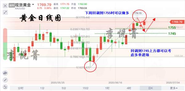 悦箐周评：6.27黄金短线回落修正，下周非农金价看新高！