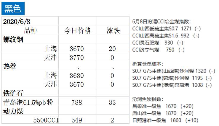 期货 | 受周末突发消息影响，铁矿石领涨商品，带红黑色板块。铁矿石变成了“铁金石”？？