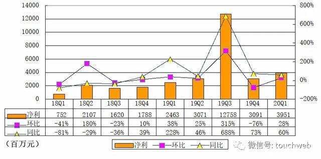 网易香港上市：市值超580亿美元，丁磊不赶着赚钱