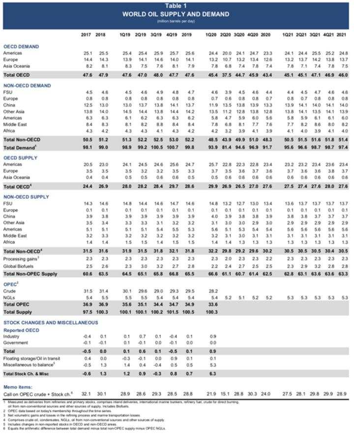 欧佩克月报：预计油市年底前将逐渐复苏
