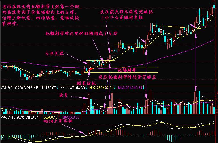 实战交易技巧（十五）BTC晚间再次探底  
后市关注双线能否下穿成功