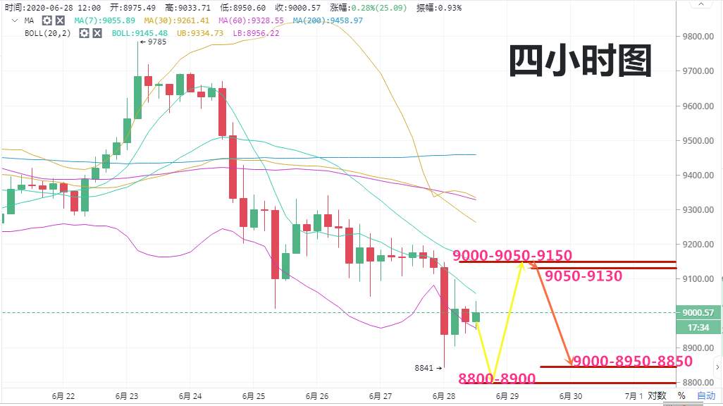 高鸿：6.28BTC空头能量未减 等待多头散户进场 （注意回调风险）