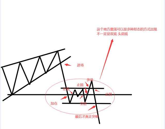 恒指交易中的进场位置和演变以及应对方式