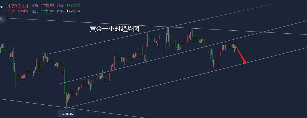 洛胜金：黄金无惧反弹，现价1726继续做空！
