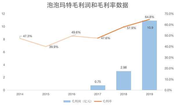 从连亏 3 年到年入 16 亿，泡泡玛特能否继续讲好盲盒的资本故事？