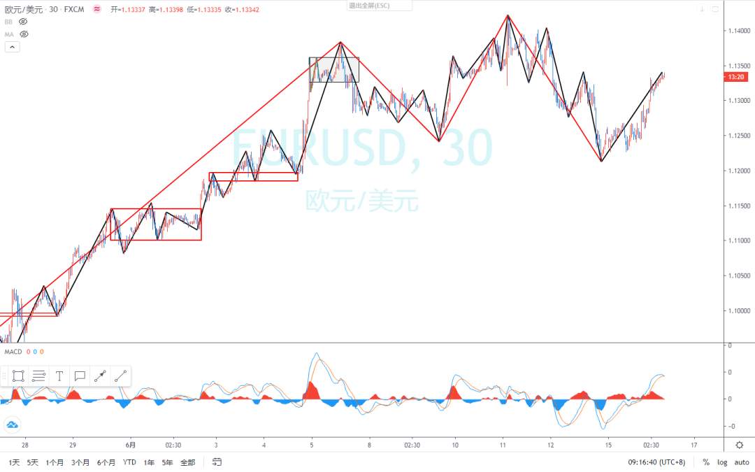 2020.06.16 缠论外汇分析
