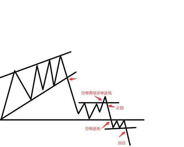 恒指交易中的进场位置和演变以及应对方式