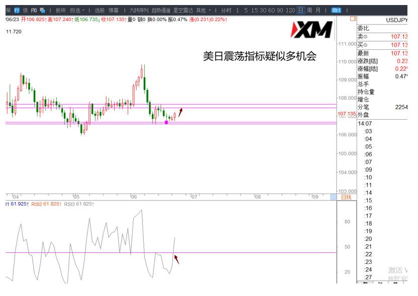 XM汇评 – 美元、欧美、美日、磅美交易策略