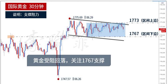 李瑜菲：黄金震荡蓄势，月线收官倒计时能否大行情波动？