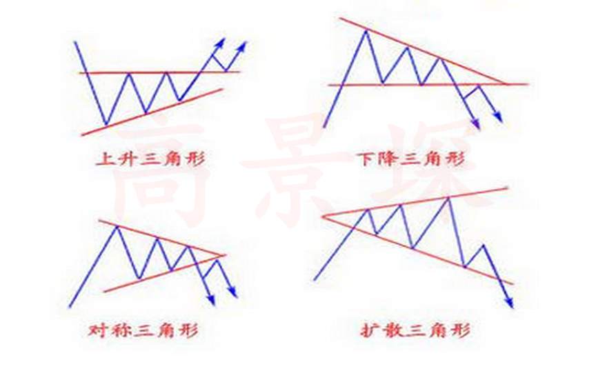 高景堔：三十年分析师总结新手炒黄金入门三角形态