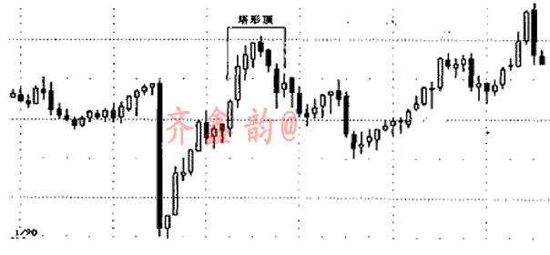齐鑫韵：干货！新手判断趋势最有效的方法之一：理论知识k先塔型顶和塔型底！