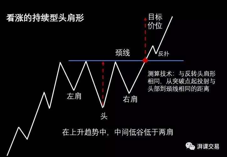 图解交易 1.11 〡 持续型头肩形、市场特性、相互验证和相互背离