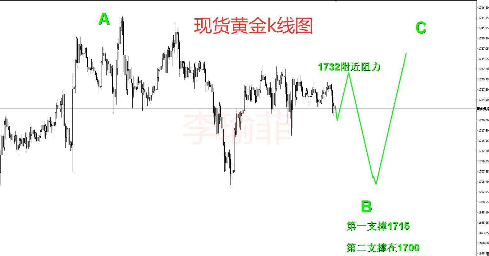 李瑜菲：6.17黄金延续震荡1715附近可多
