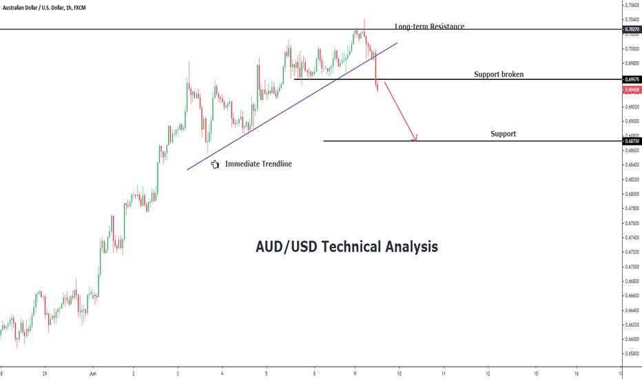 AUD/USD Technical Analysis 