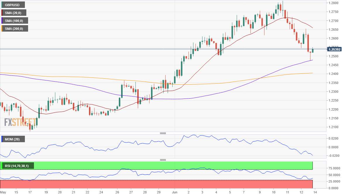GBP/USD Forecast: Dismal UK data hit the Pound