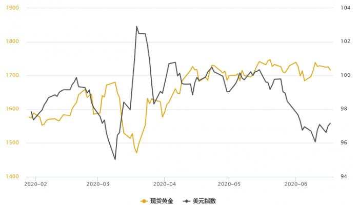 金银T+D双双收涨！地缘紧张局势频发；对于美国经济复苏前景，鲍威尔明显底气不足